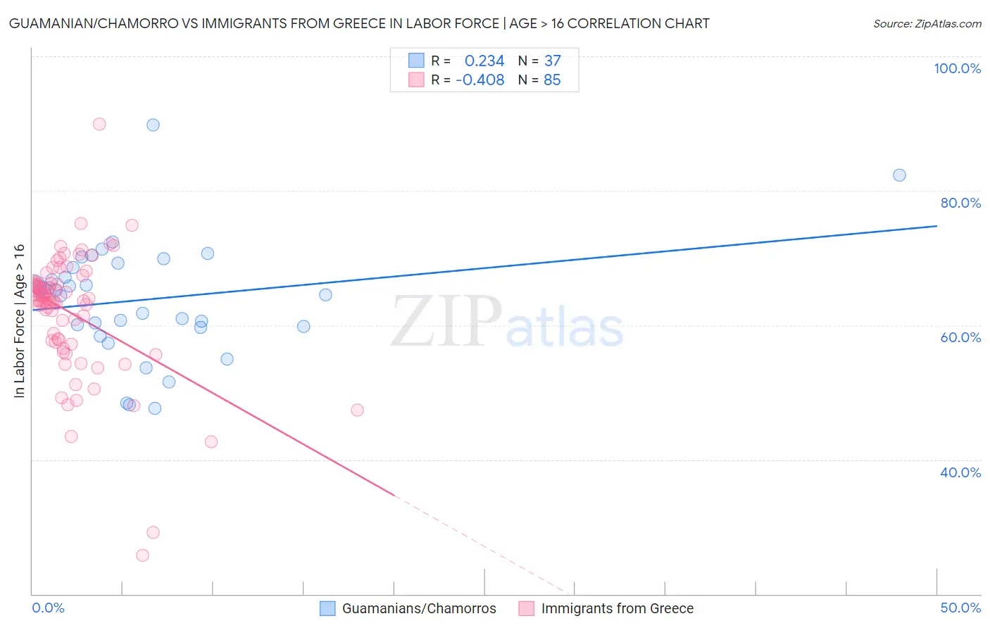 Guamanian/Chamorro vs Immigrants from Greece In Labor Force | Age > 16