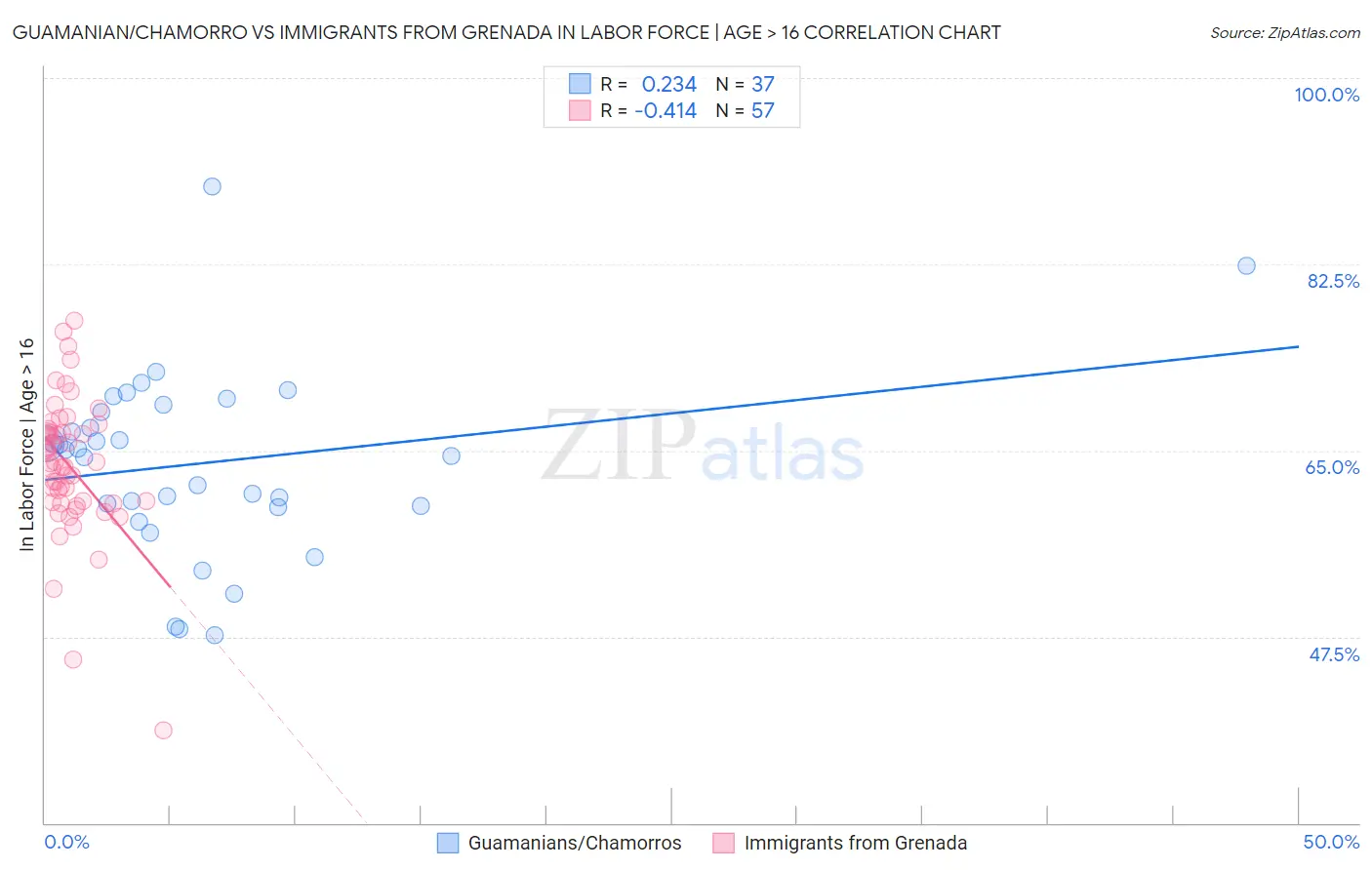Guamanian/Chamorro vs Immigrants from Grenada In Labor Force | Age > 16