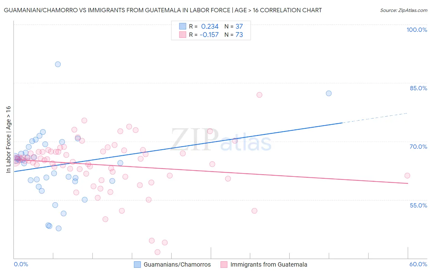Guamanian/Chamorro vs Immigrants from Guatemala In Labor Force | Age > 16