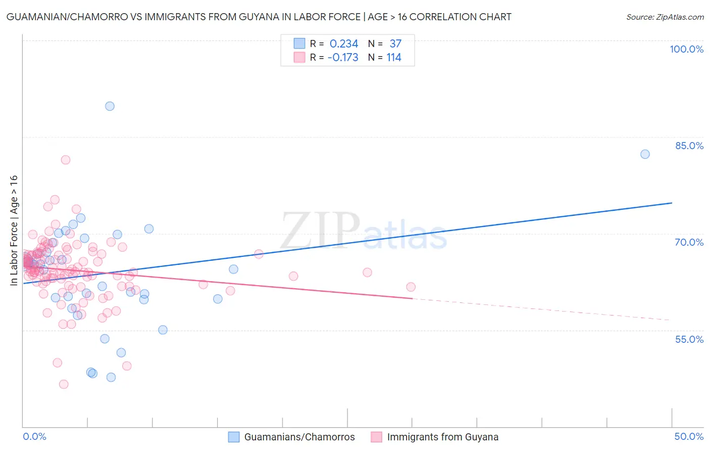 Guamanian/Chamorro vs Immigrants from Guyana In Labor Force | Age > 16
