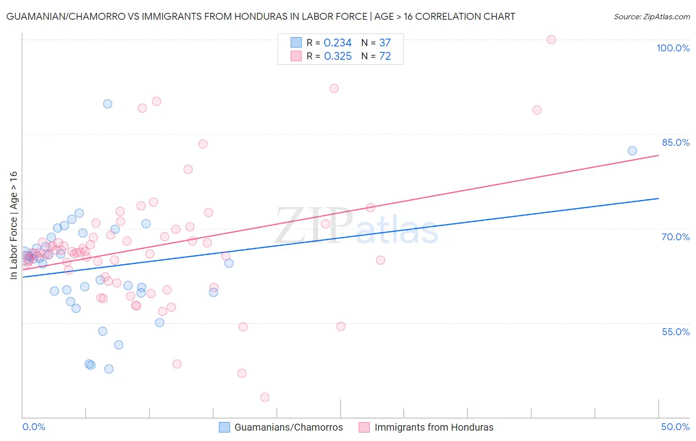 Guamanian/Chamorro vs Immigrants from Honduras In Labor Force | Age > 16