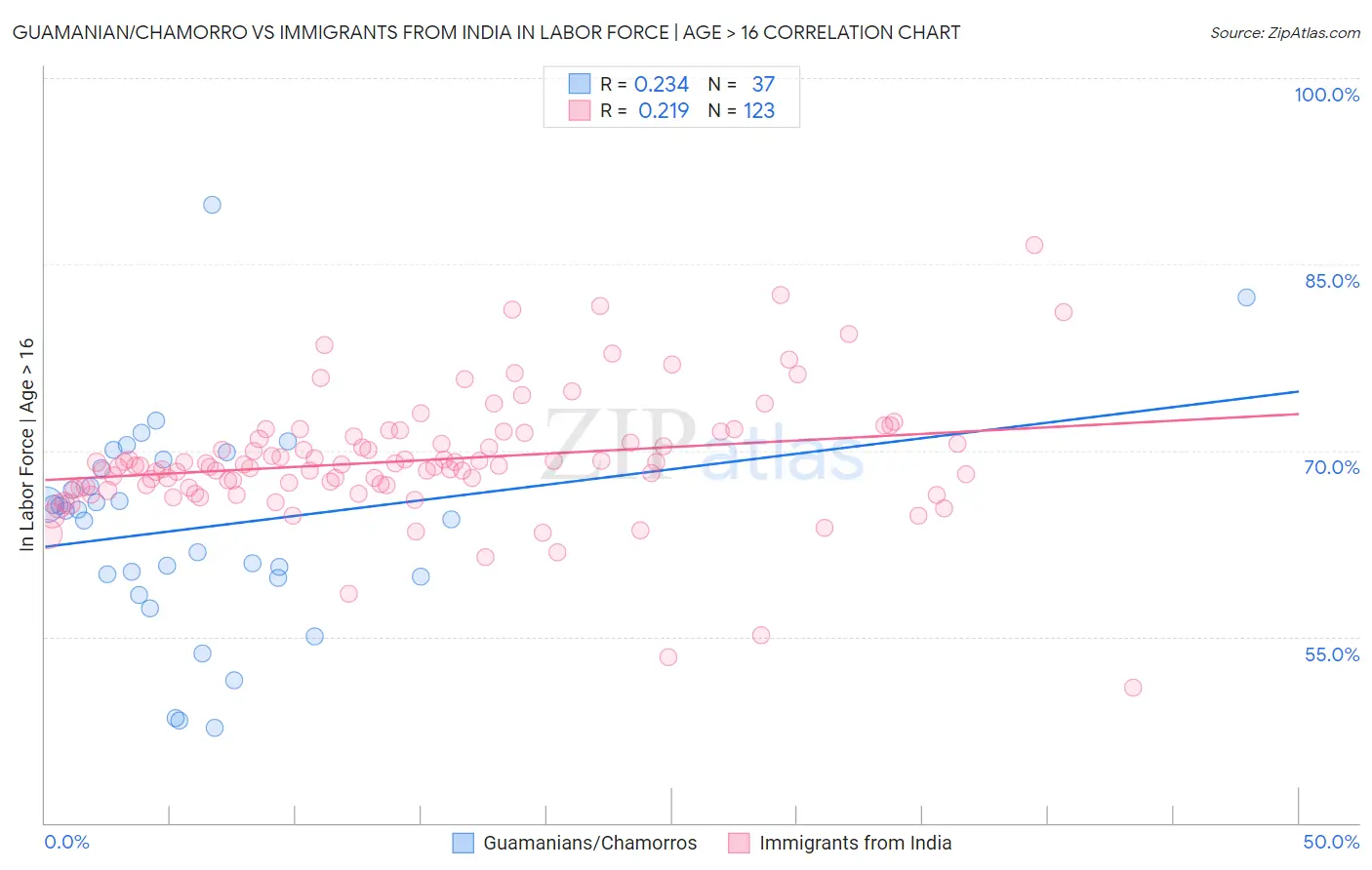 Guamanian/Chamorro vs Immigrants from India In Labor Force | Age > 16