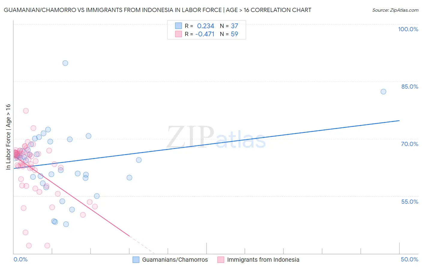 Guamanian/Chamorro vs Immigrants from Indonesia In Labor Force | Age > 16
