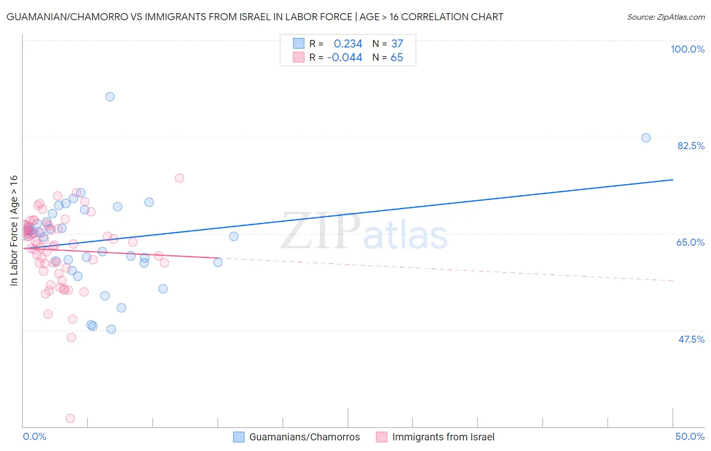 Guamanian/Chamorro vs Immigrants from Israel In Labor Force | Age > 16
