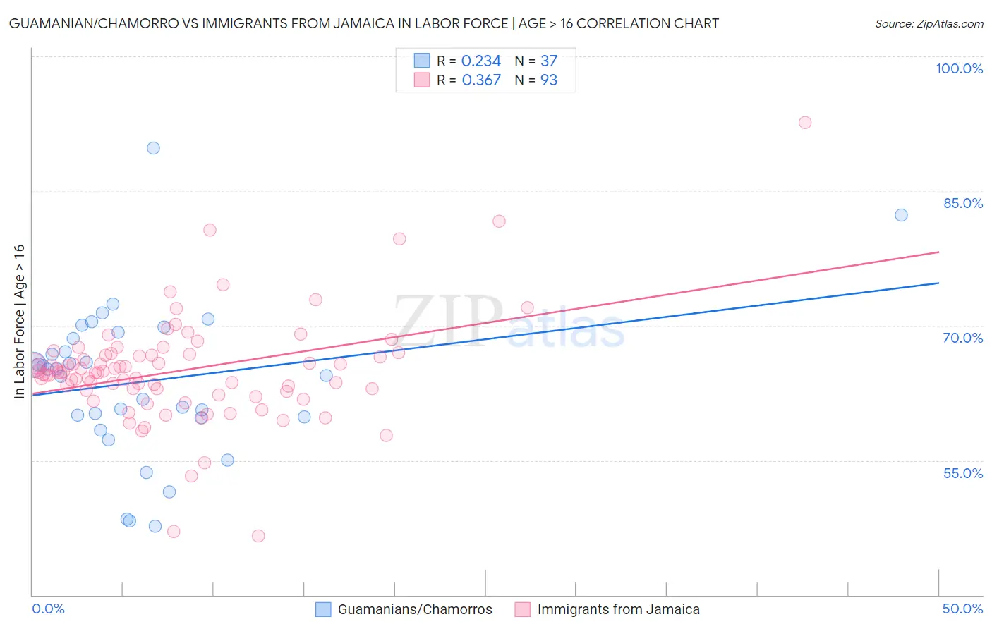 Guamanian/Chamorro vs Immigrants from Jamaica In Labor Force | Age > 16