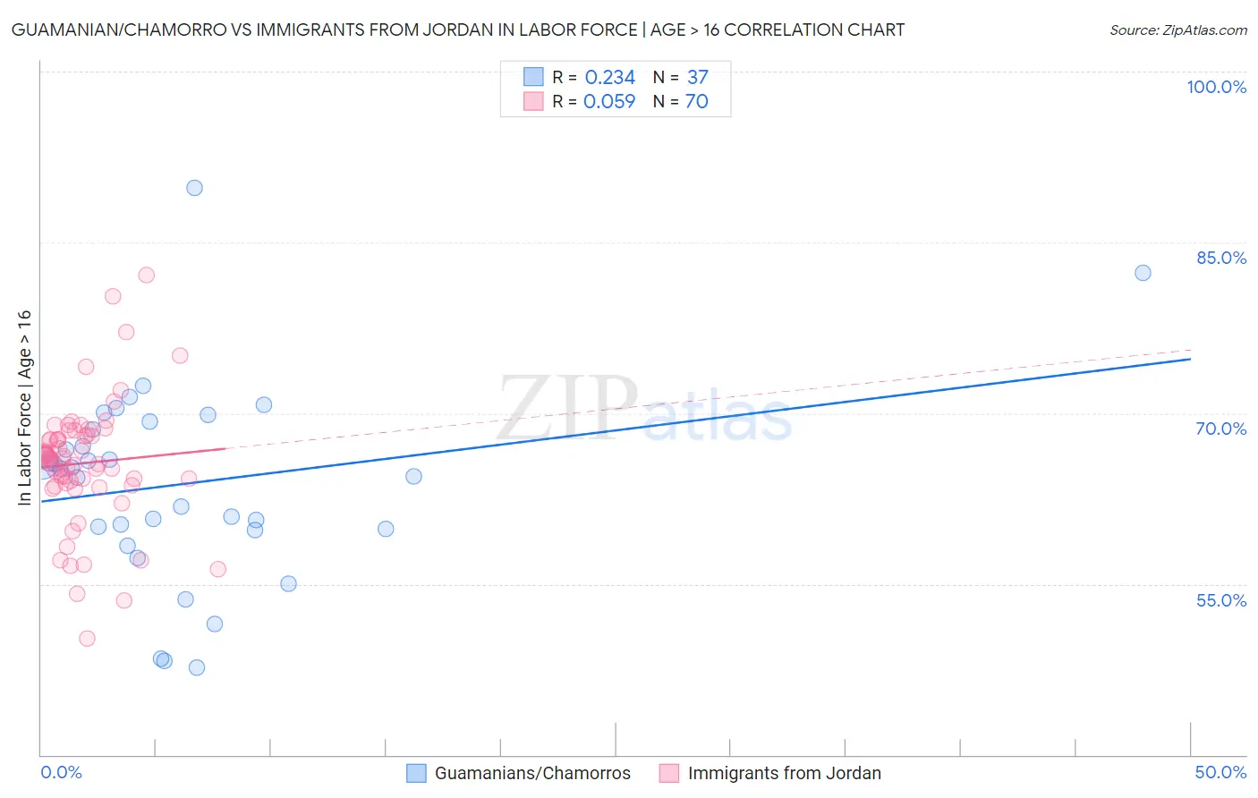 Guamanian/Chamorro vs Immigrants from Jordan In Labor Force | Age > 16