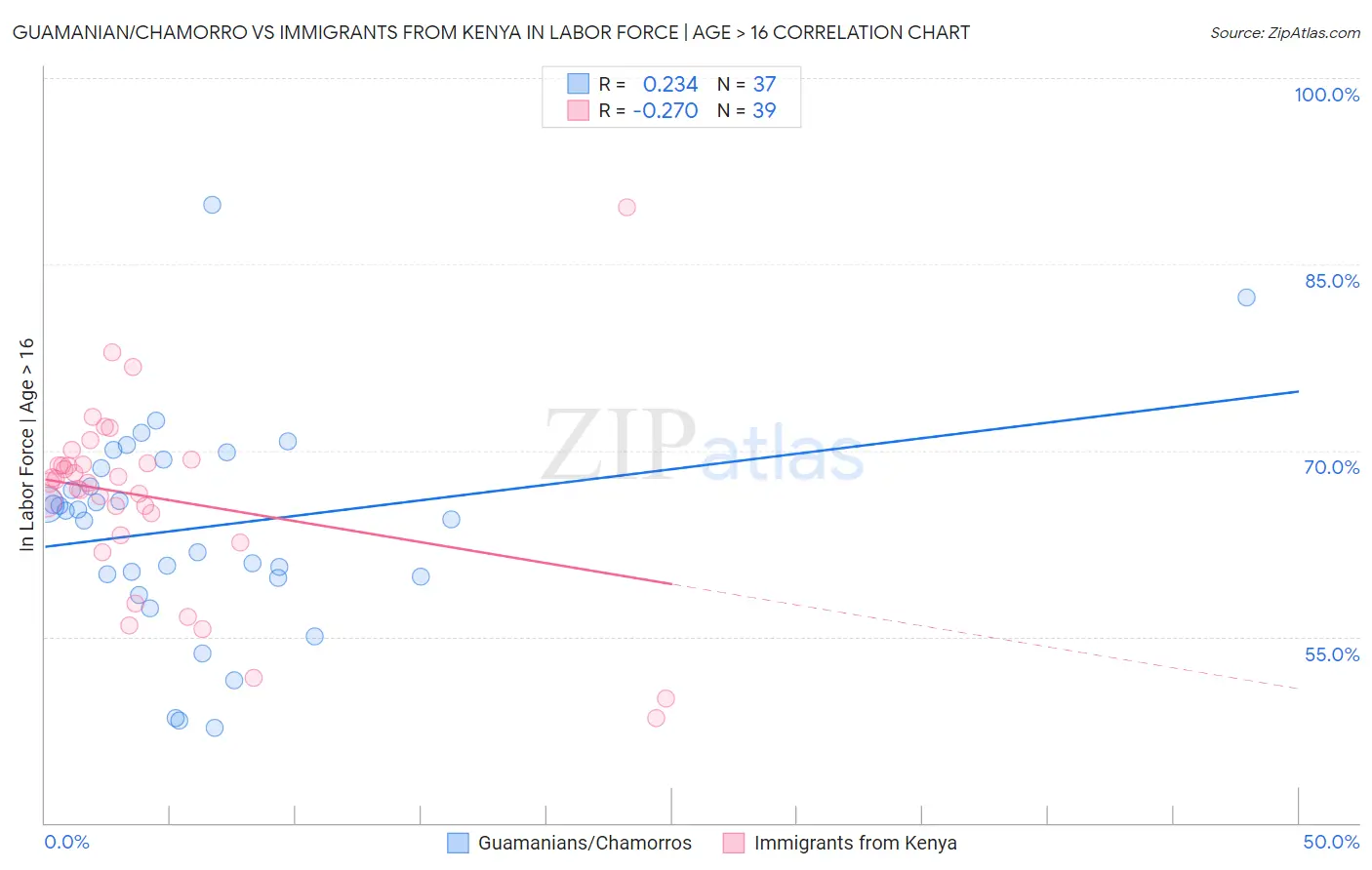 Guamanian/Chamorro vs Immigrants from Kenya In Labor Force | Age > 16