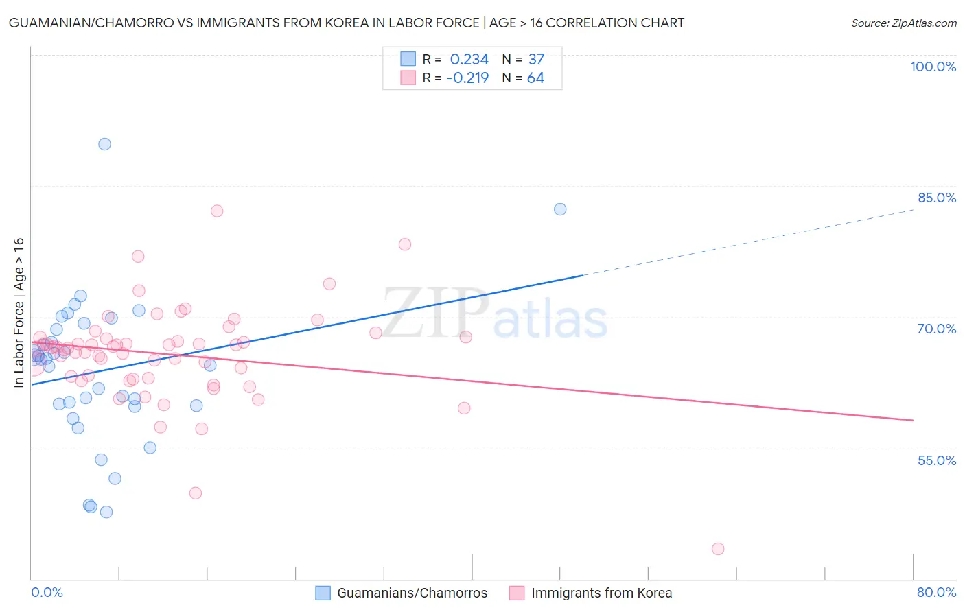Guamanian/Chamorro vs Immigrants from Korea In Labor Force | Age > 16