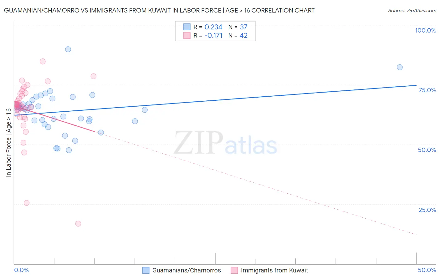 Guamanian/Chamorro vs Immigrants from Kuwait In Labor Force | Age > 16