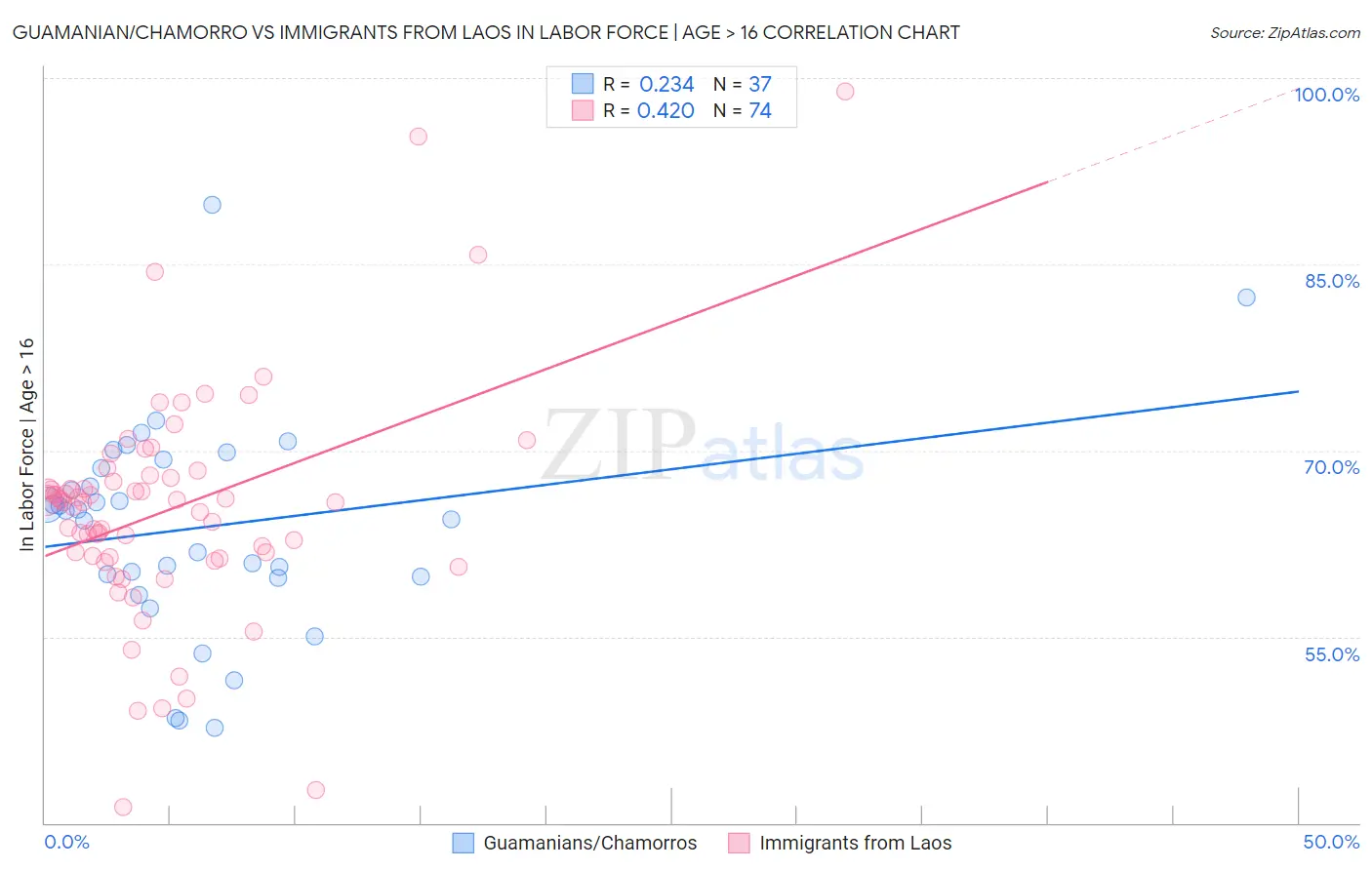 Guamanian/Chamorro vs Immigrants from Laos In Labor Force | Age > 16