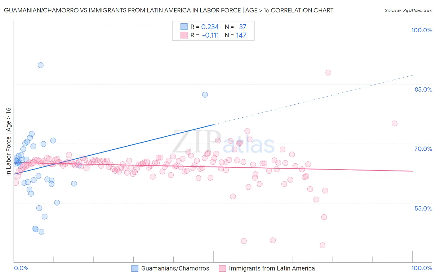 Guamanian/Chamorro vs Immigrants from Latin America In Labor Force | Age > 16