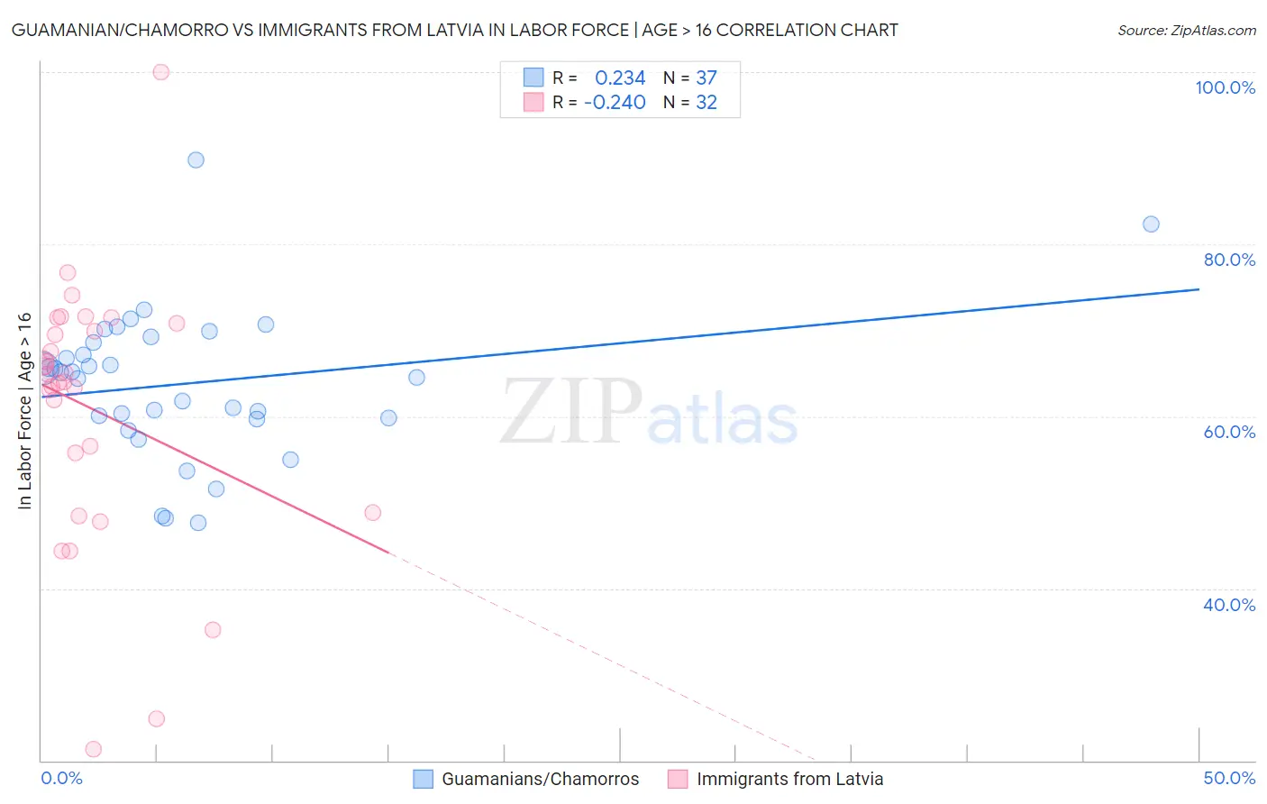Guamanian/Chamorro vs Immigrants from Latvia In Labor Force | Age > 16