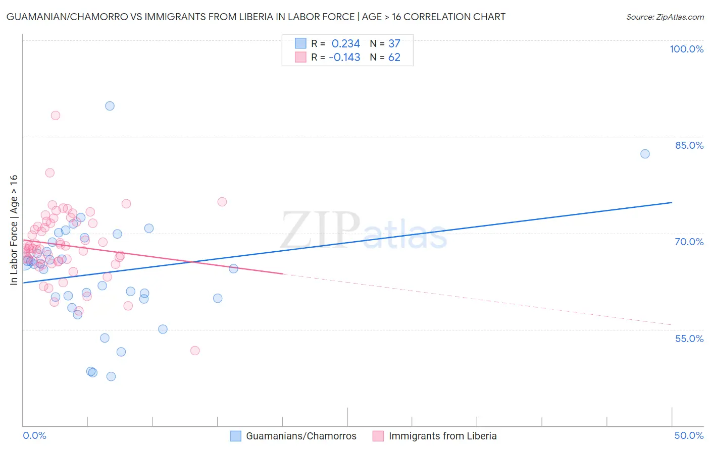 Guamanian/Chamorro vs Immigrants from Liberia In Labor Force | Age > 16