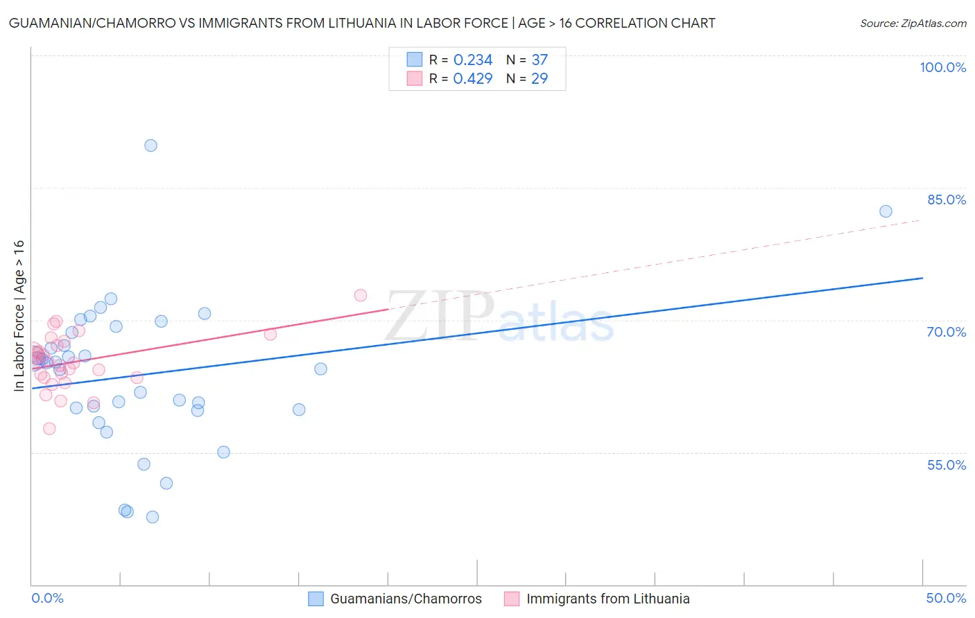 Guamanian/Chamorro vs Immigrants from Lithuania In Labor Force | Age > 16