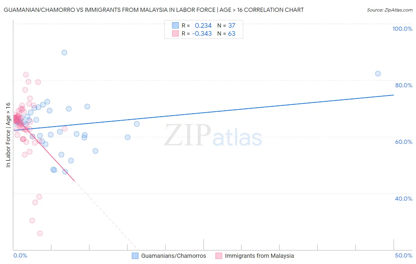 Guamanian/Chamorro vs Immigrants from Malaysia In Labor Force | Age > 16
