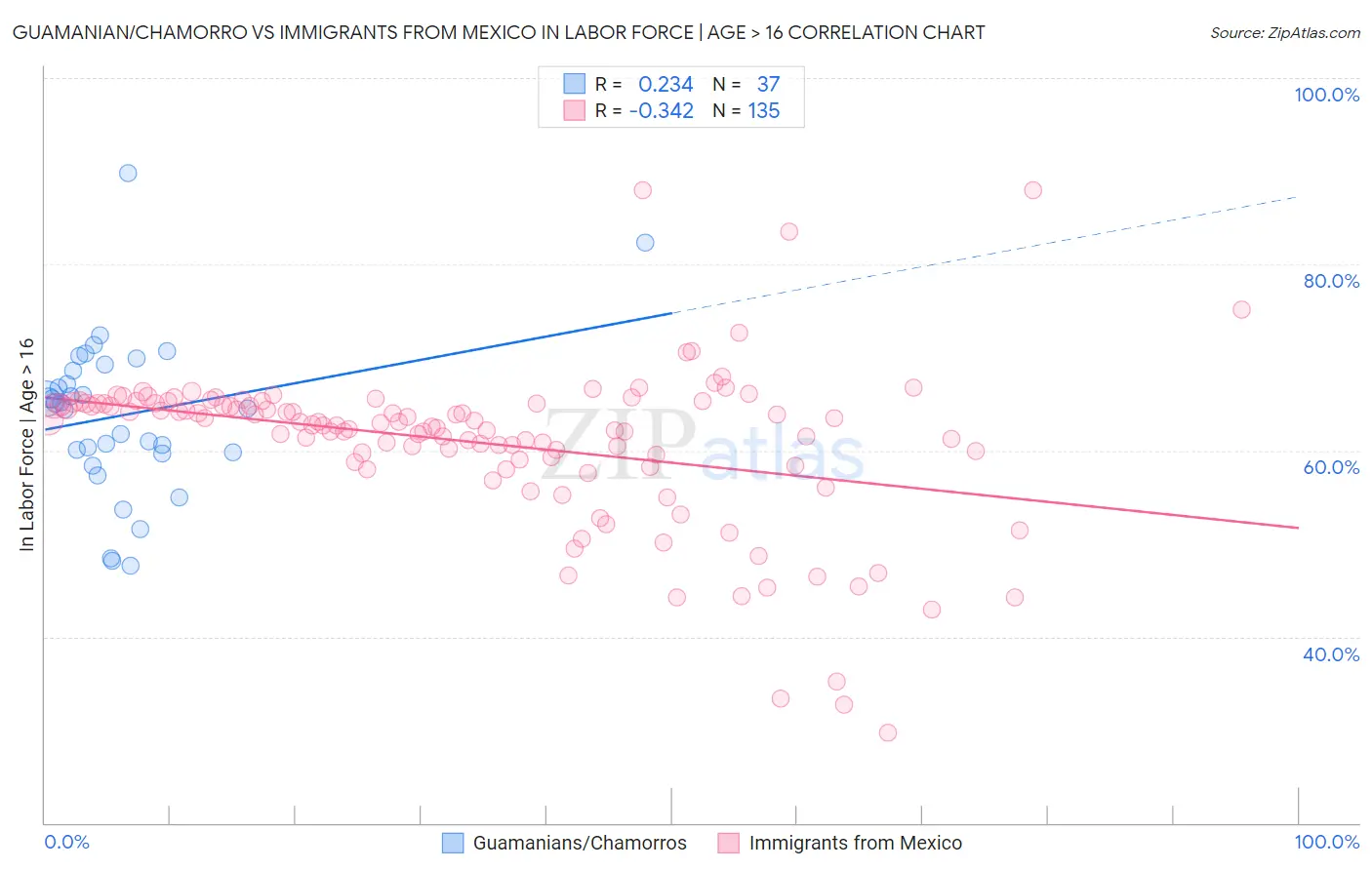 Guamanian/Chamorro vs Immigrants from Mexico In Labor Force | Age > 16
