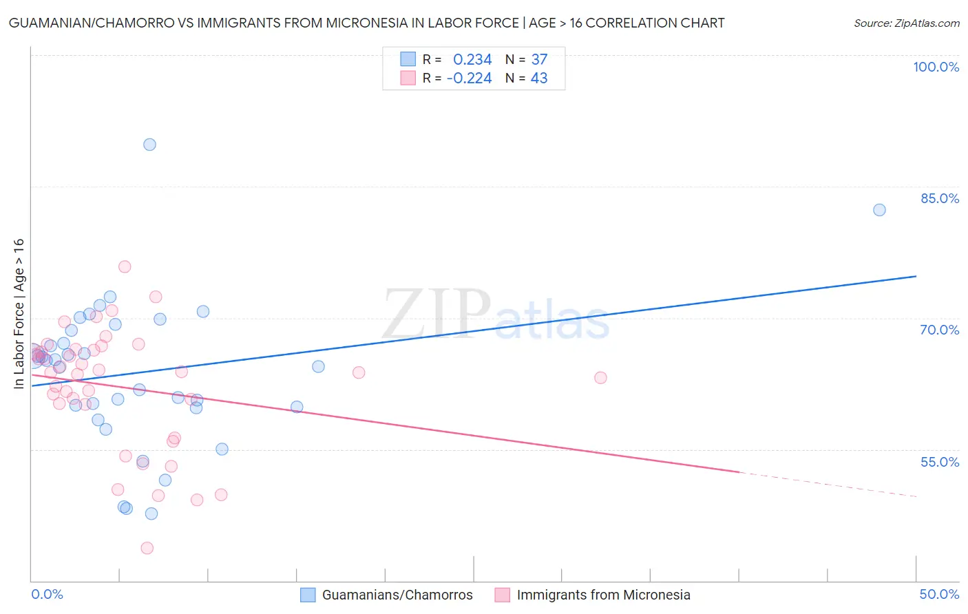 Guamanian/Chamorro vs Immigrants from Micronesia In Labor Force | Age > 16