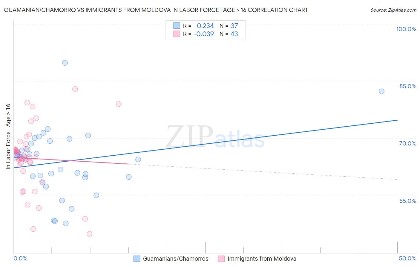 Guamanian/Chamorro vs Immigrants from Moldova In Labor Force | Age > 16