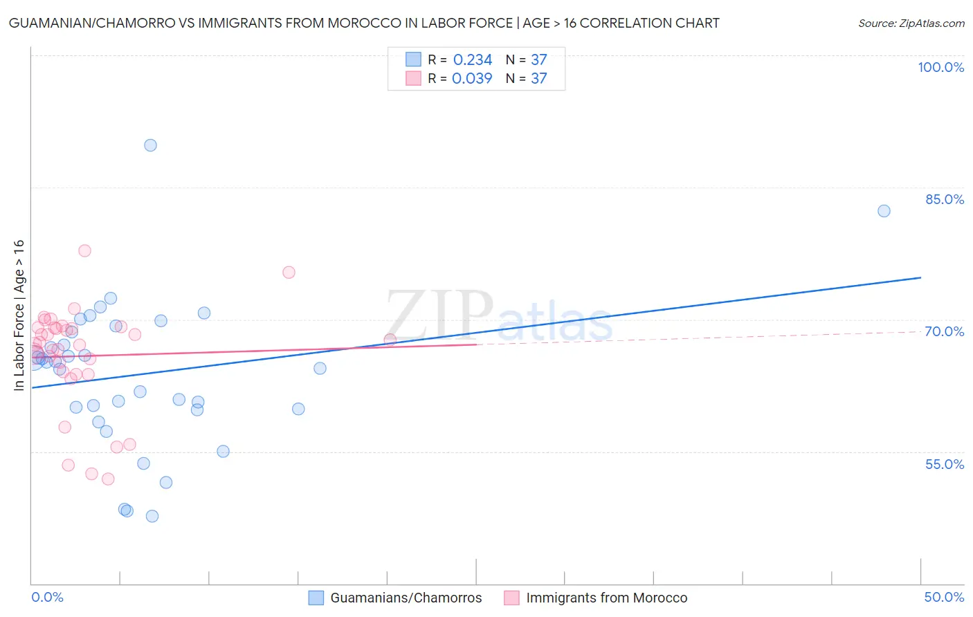 Guamanian/Chamorro vs Immigrants from Morocco In Labor Force | Age > 16