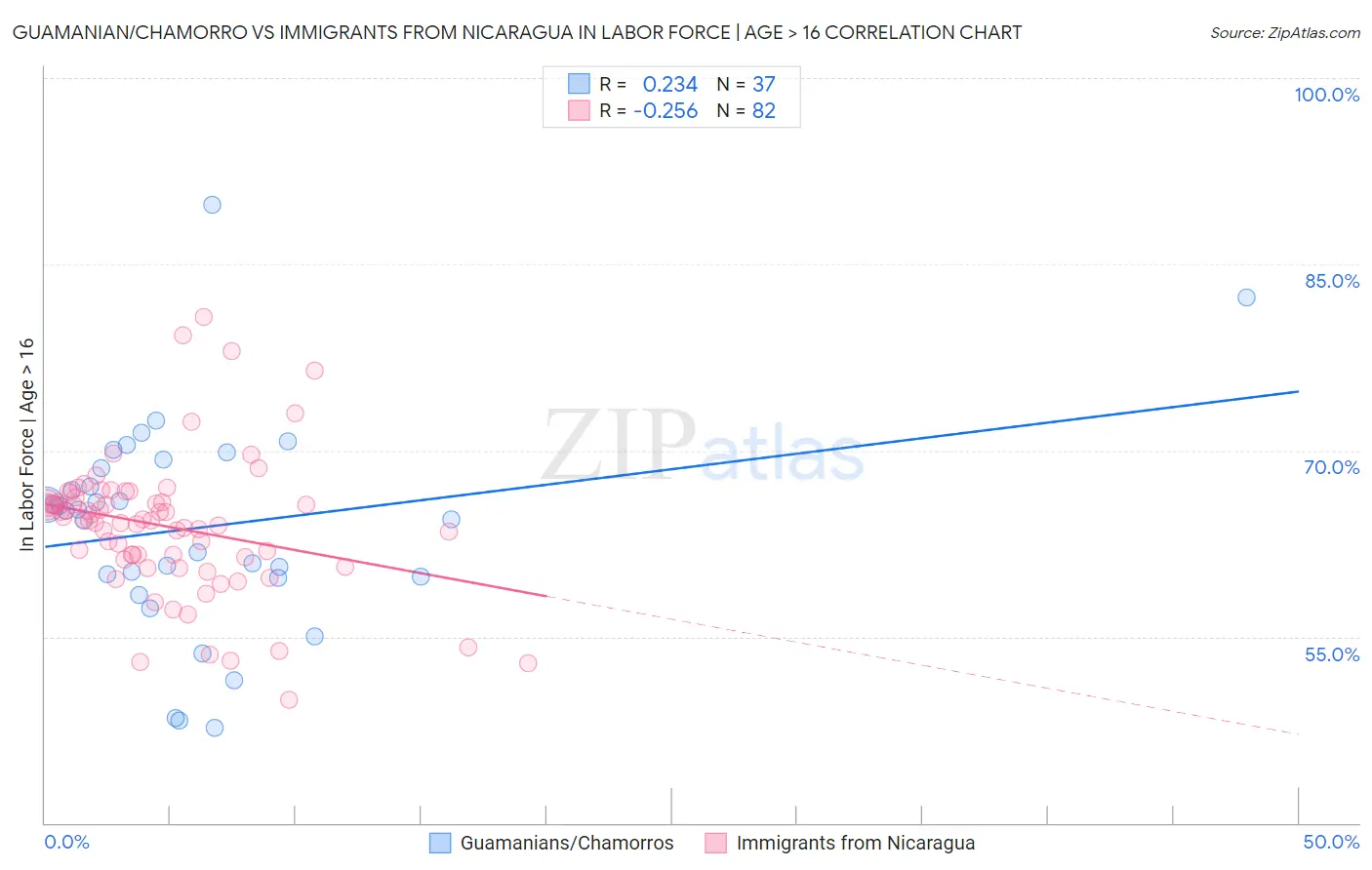 Guamanian/Chamorro vs Immigrants from Nicaragua In Labor Force | Age > 16