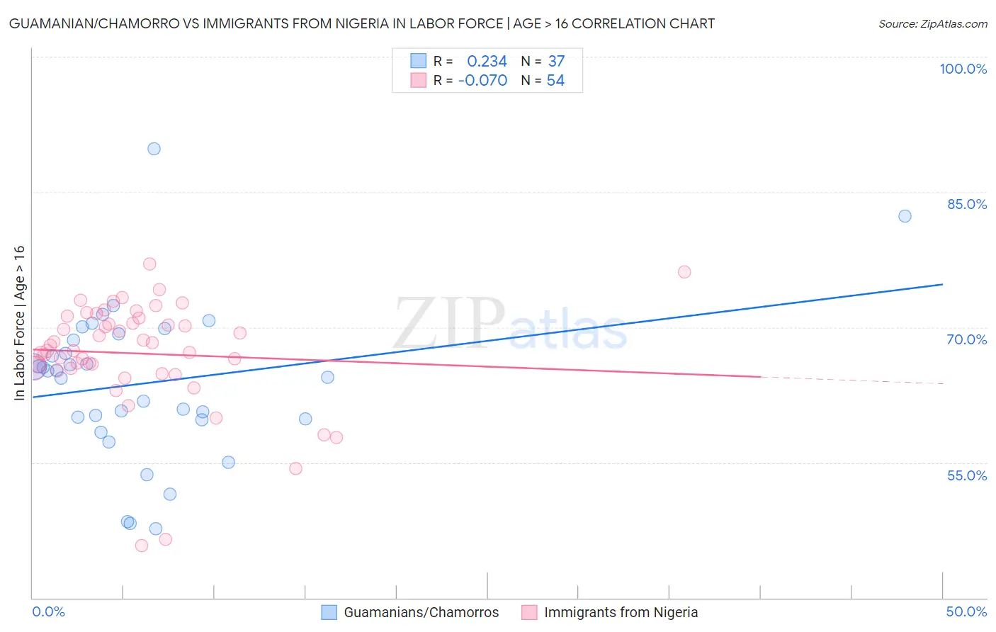 Guamanian/Chamorro vs Immigrants from Nigeria In Labor Force | Age > 16