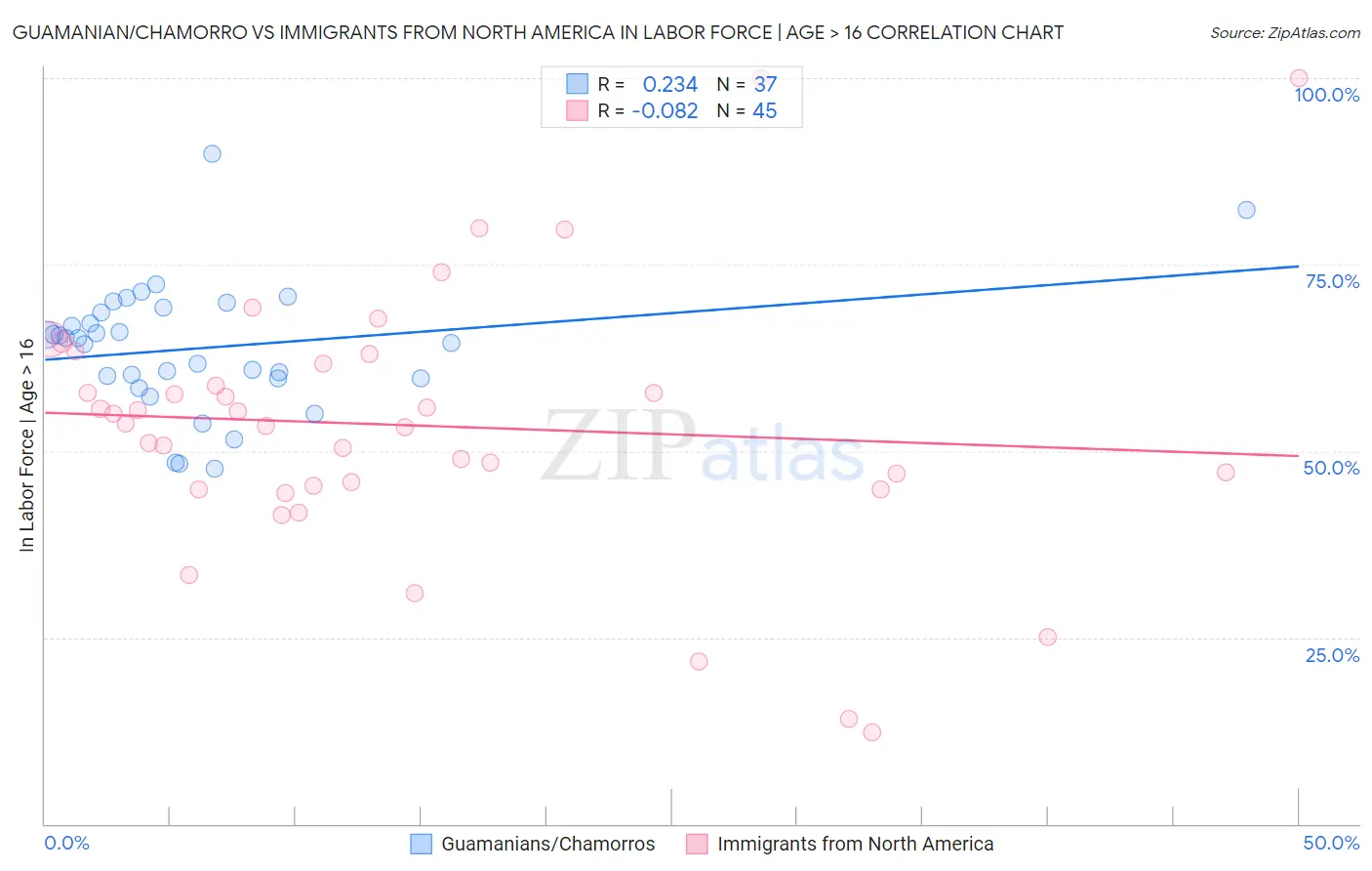 Guamanian/Chamorro vs Immigrants from North America In Labor Force | Age > 16