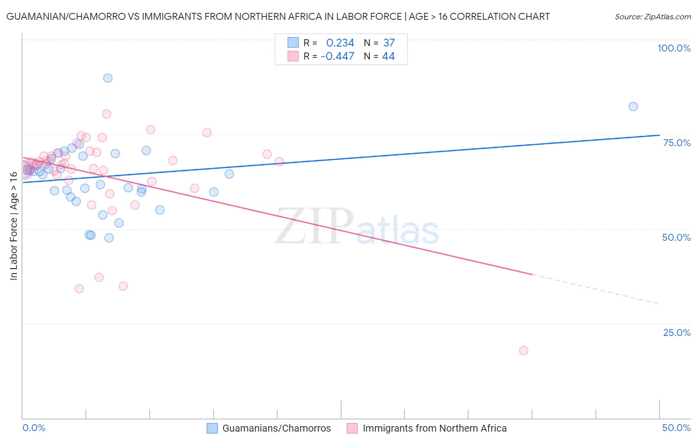Guamanian/Chamorro vs Immigrants from Northern Africa In Labor Force | Age > 16
