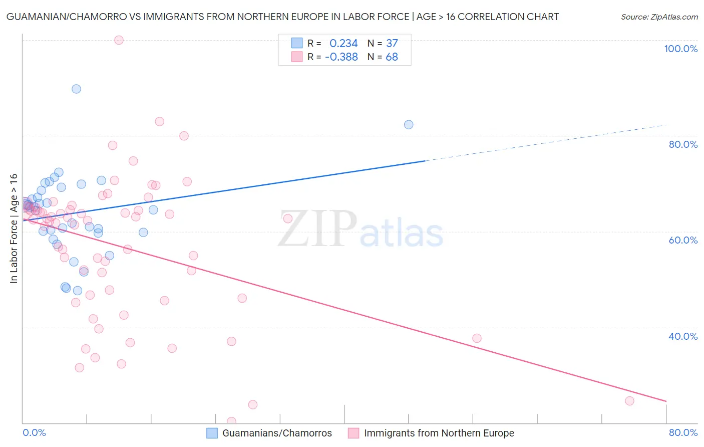 Guamanian/Chamorro vs Immigrants from Northern Europe In Labor Force | Age > 16