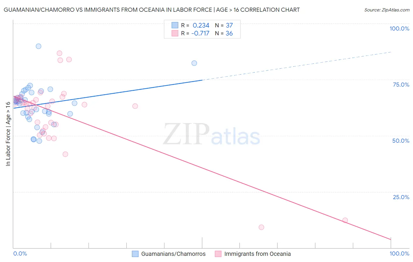 Guamanian/Chamorro vs Immigrants from Oceania In Labor Force | Age > 16