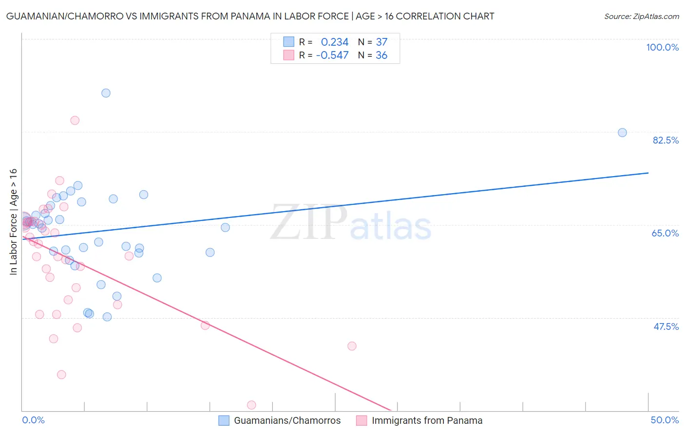 Guamanian/Chamorro vs Immigrants from Panama In Labor Force | Age > 16