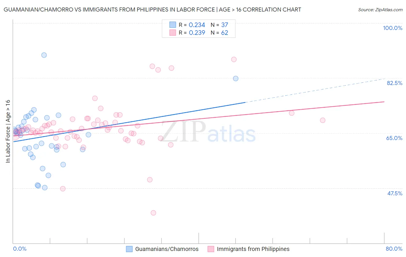 Guamanian/Chamorro vs Immigrants from Philippines In Labor Force | Age > 16