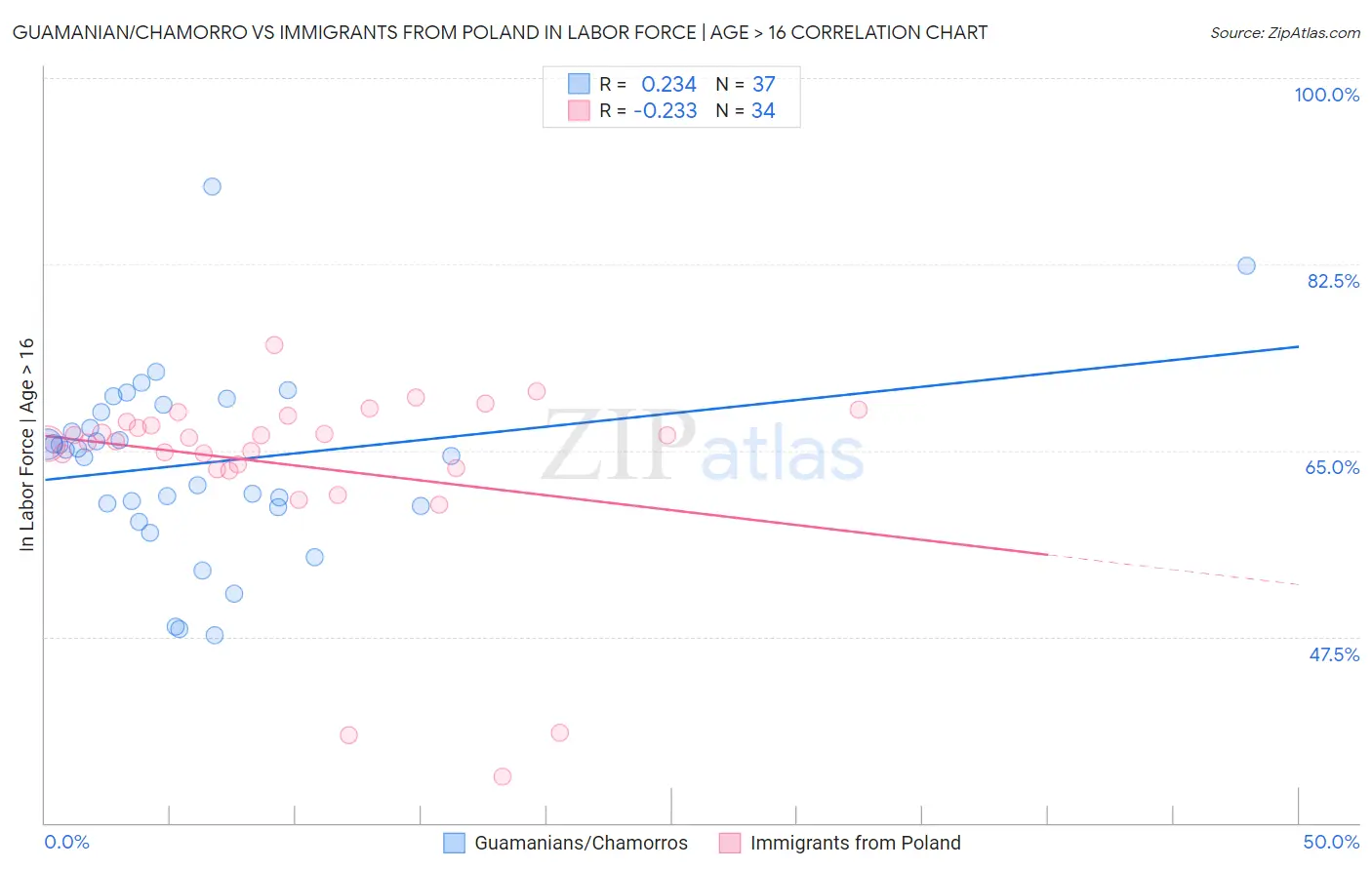 Guamanian/Chamorro vs Immigrants from Poland In Labor Force | Age > 16