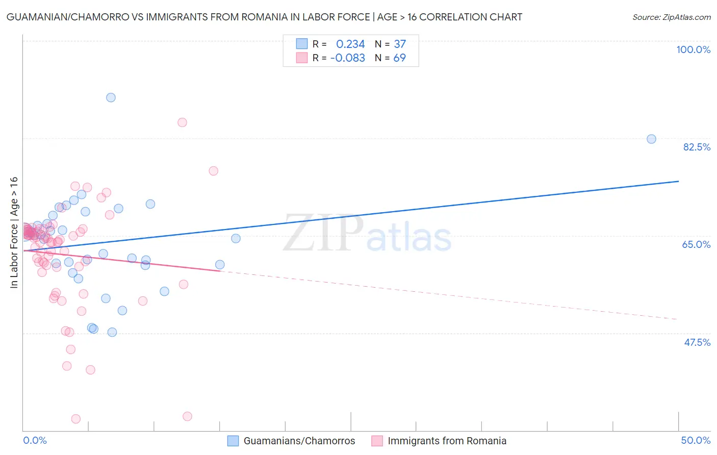 Guamanian/Chamorro vs Immigrants from Romania In Labor Force | Age > 16