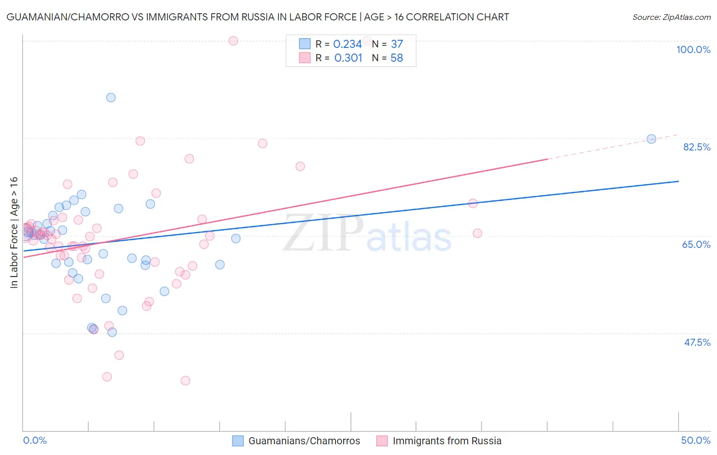 Guamanian/Chamorro vs Immigrants from Russia In Labor Force | Age > 16