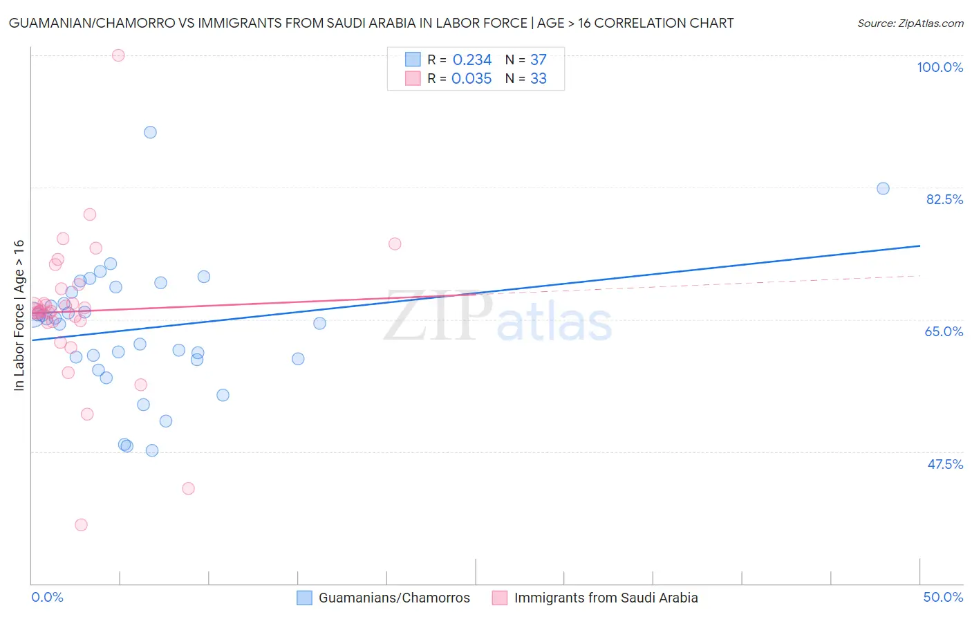 Guamanian/Chamorro vs Immigrants from Saudi Arabia In Labor Force | Age > 16
