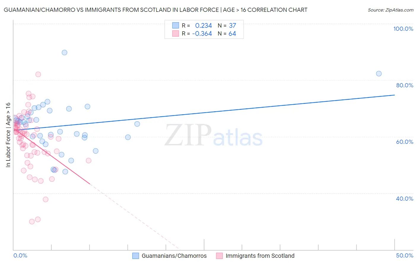 Guamanian/Chamorro vs Immigrants from Scotland In Labor Force | Age > 16