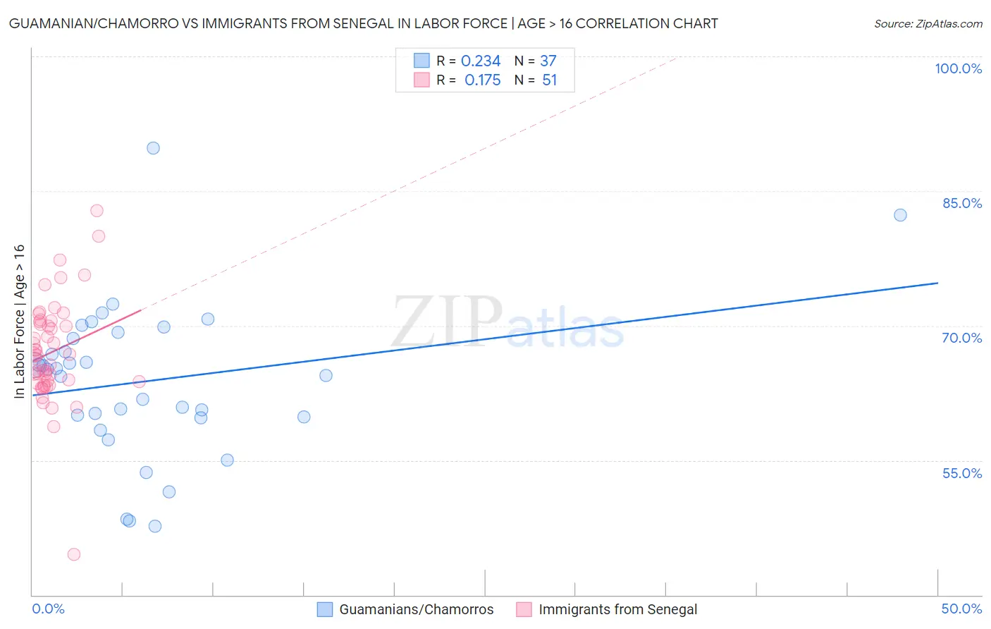 Guamanian/Chamorro vs Immigrants from Senegal In Labor Force | Age > 16