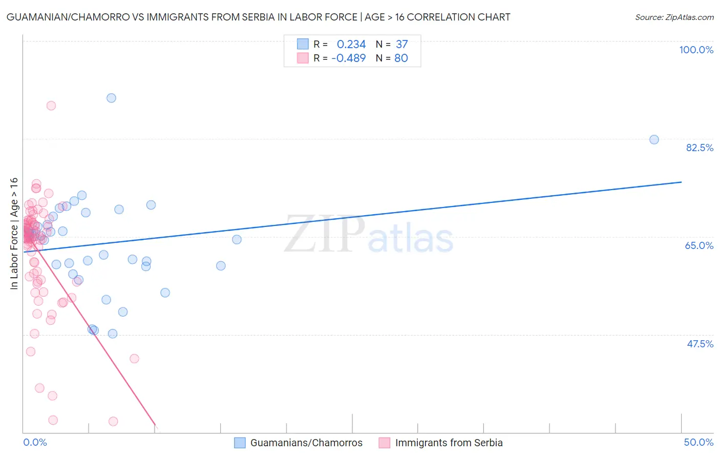 Guamanian/Chamorro vs Immigrants from Serbia In Labor Force | Age > 16