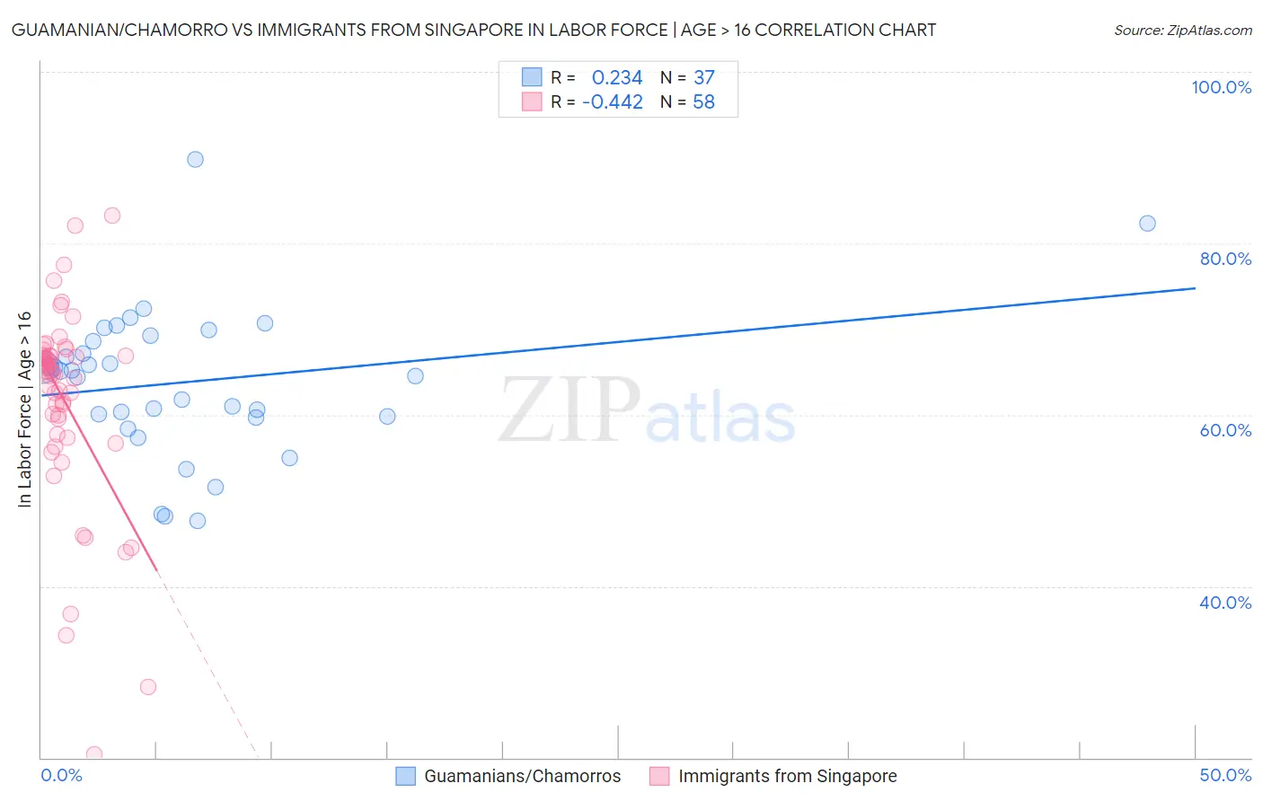 Guamanian/Chamorro vs Immigrants from Singapore In Labor Force | Age > 16