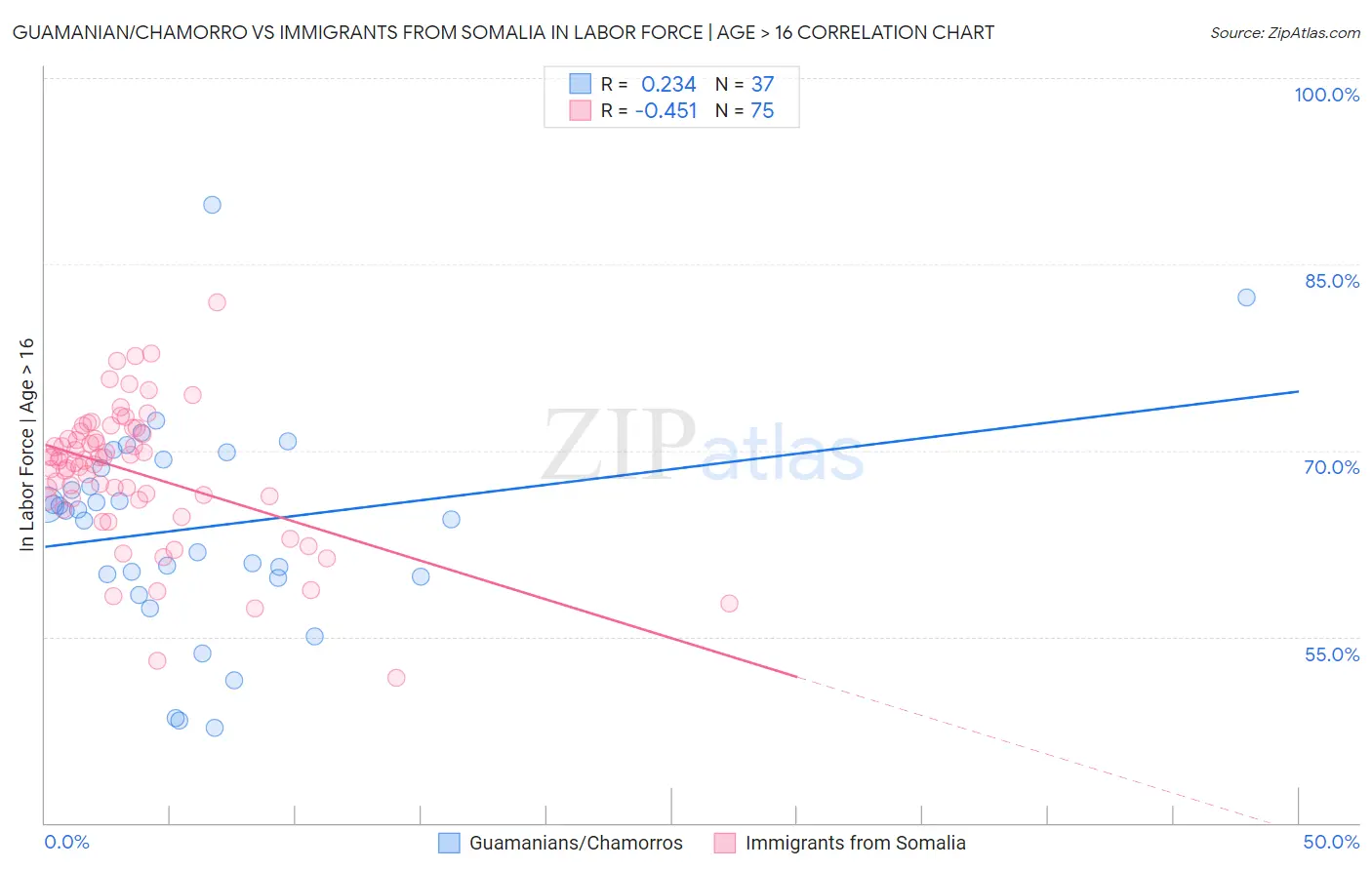 Guamanian/Chamorro vs Immigrants from Somalia In Labor Force | Age > 16