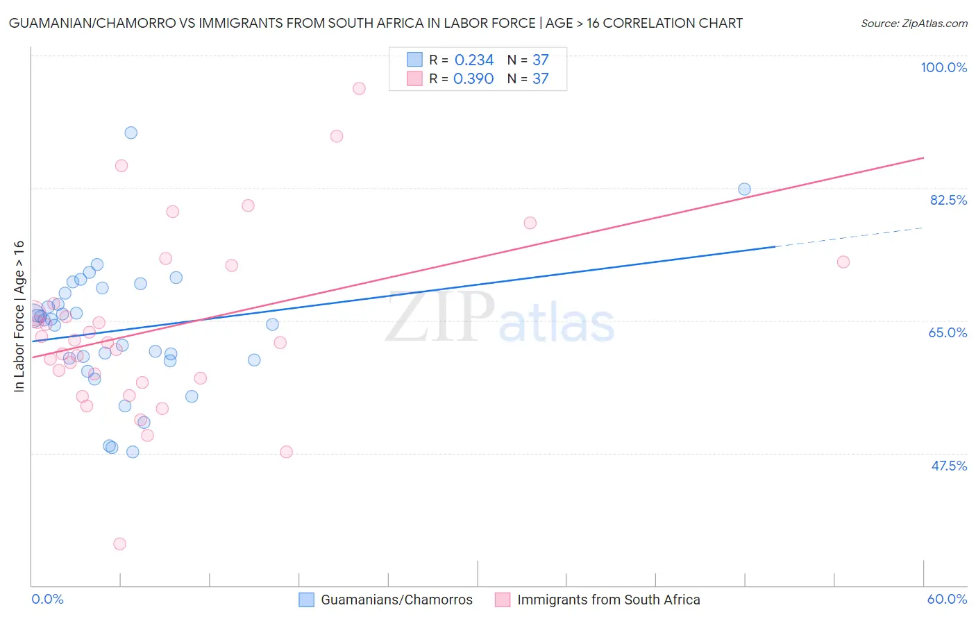Guamanian/Chamorro vs Immigrants from South Africa In Labor Force | Age > 16