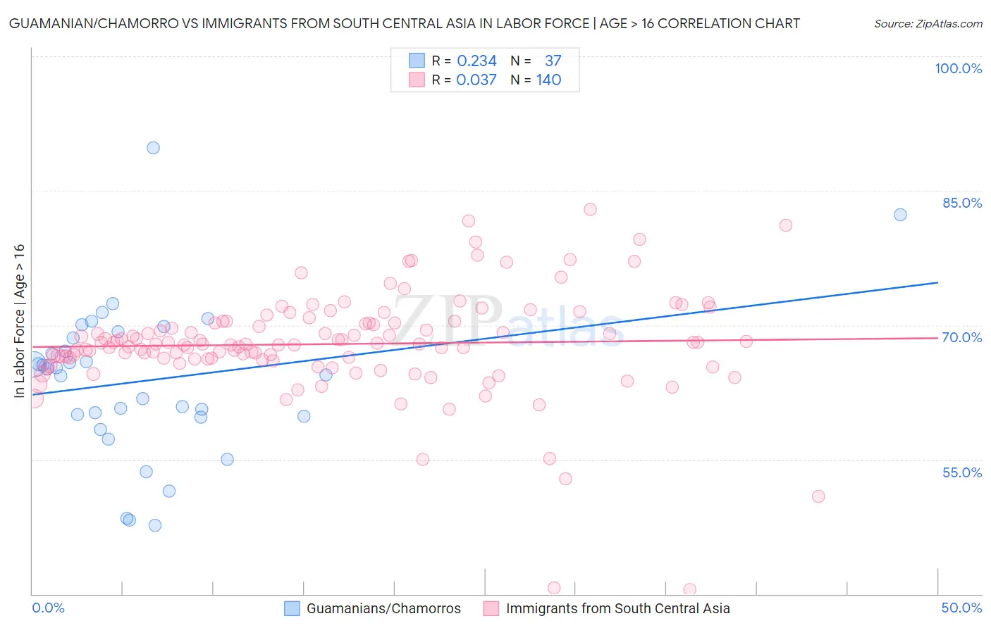 Guamanian/Chamorro vs Immigrants from South Central Asia In Labor Force | Age > 16