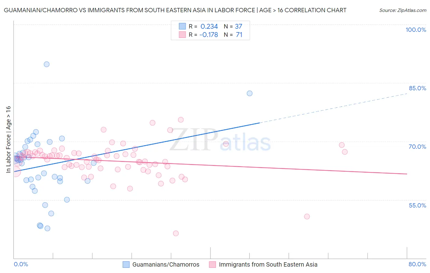 Guamanian/Chamorro vs Immigrants from South Eastern Asia In Labor Force | Age > 16