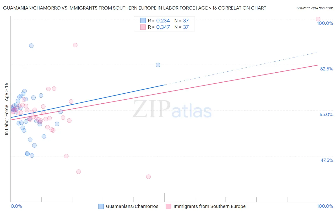 Guamanian/Chamorro vs Immigrants from Southern Europe In Labor Force | Age > 16