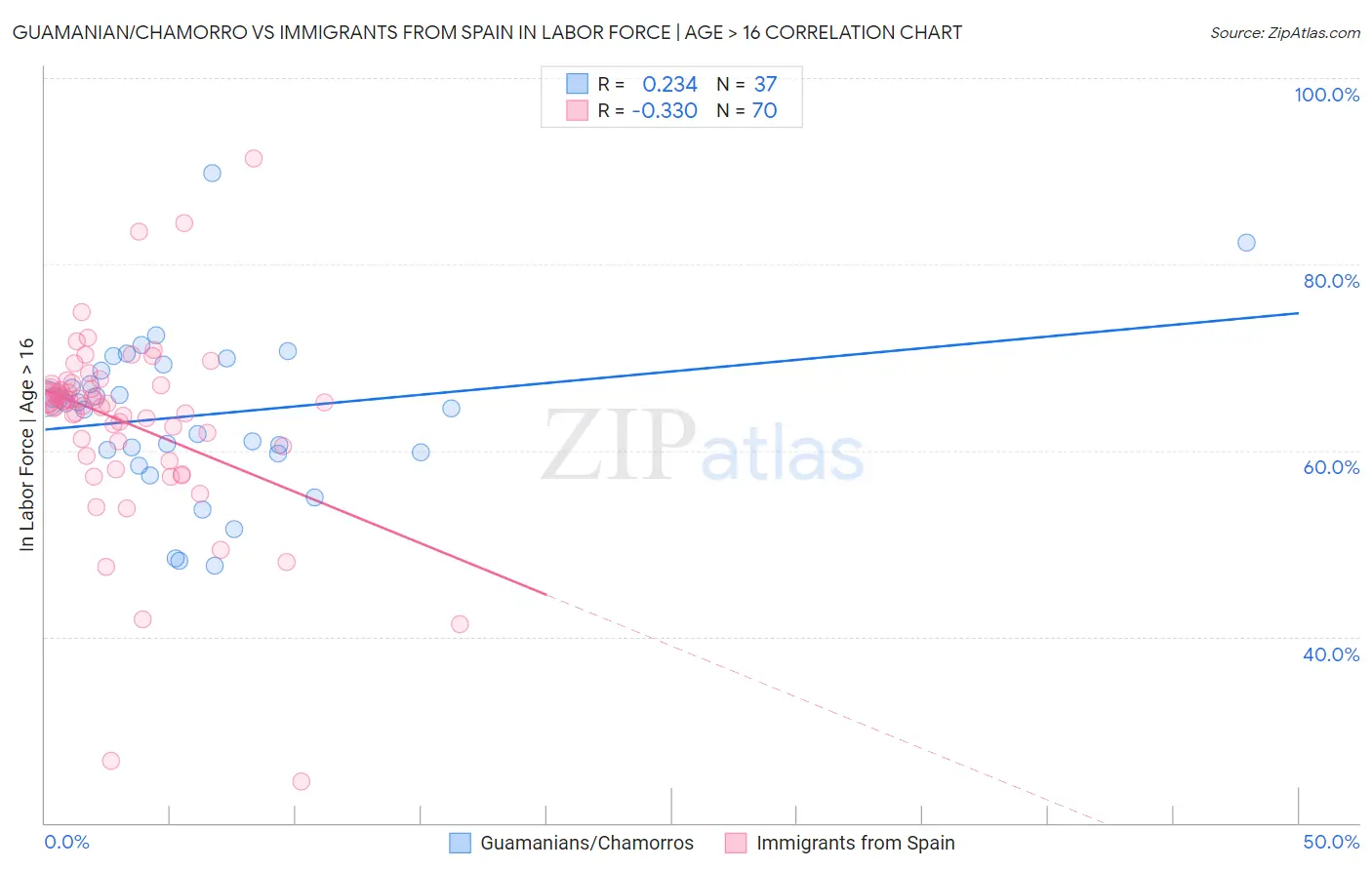 Guamanian/Chamorro vs Immigrants from Spain In Labor Force | Age > 16