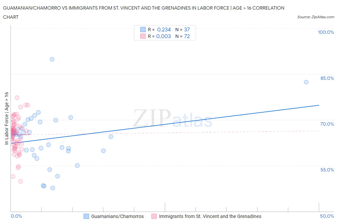 Guamanian/Chamorro vs Immigrants from St. Vincent and the Grenadines In Labor Force | Age > 16