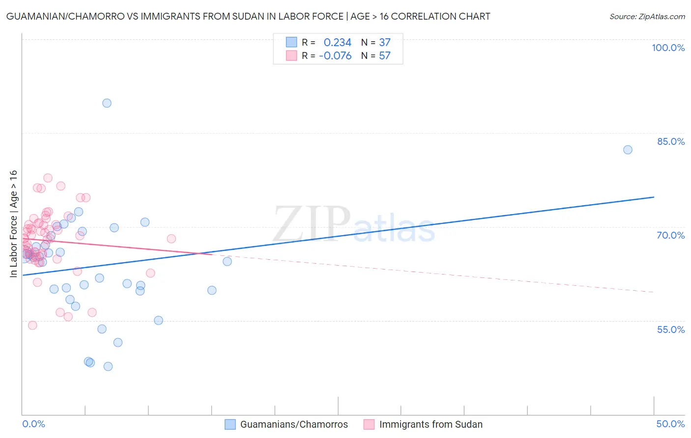 Guamanian/Chamorro vs Immigrants from Sudan In Labor Force | Age > 16
