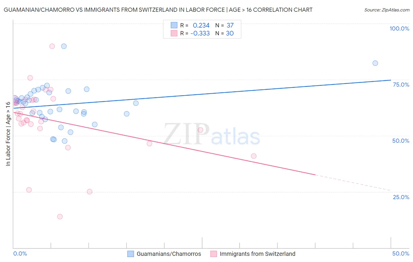 Guamanian/Chamorro vs Immigrants from Switzerland In Labor Force | Age > 16