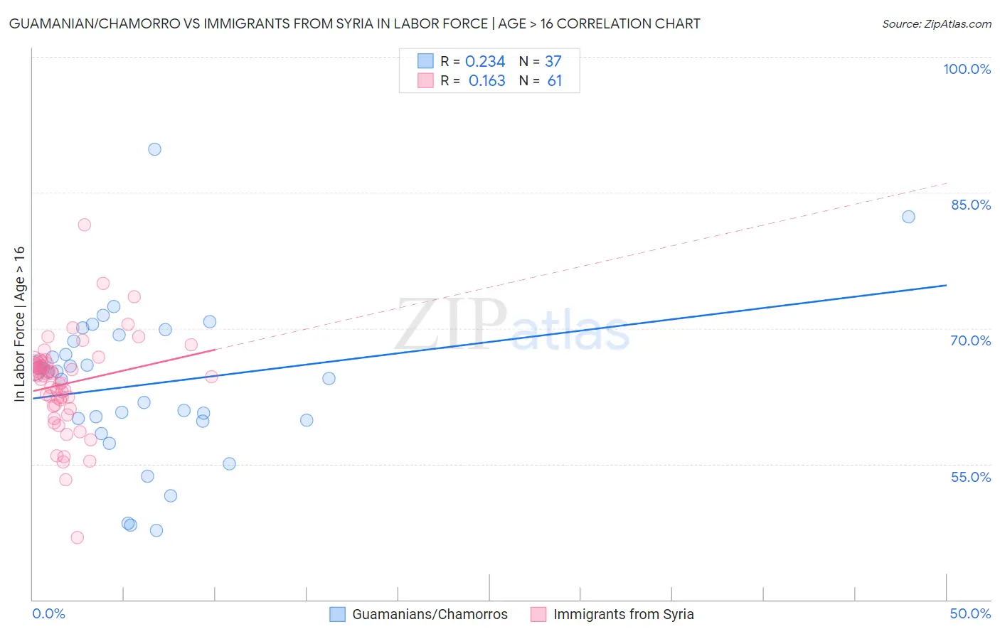 Guamanian/Chamorro vs Immigrants from Syria In Labor Force | Age > 16