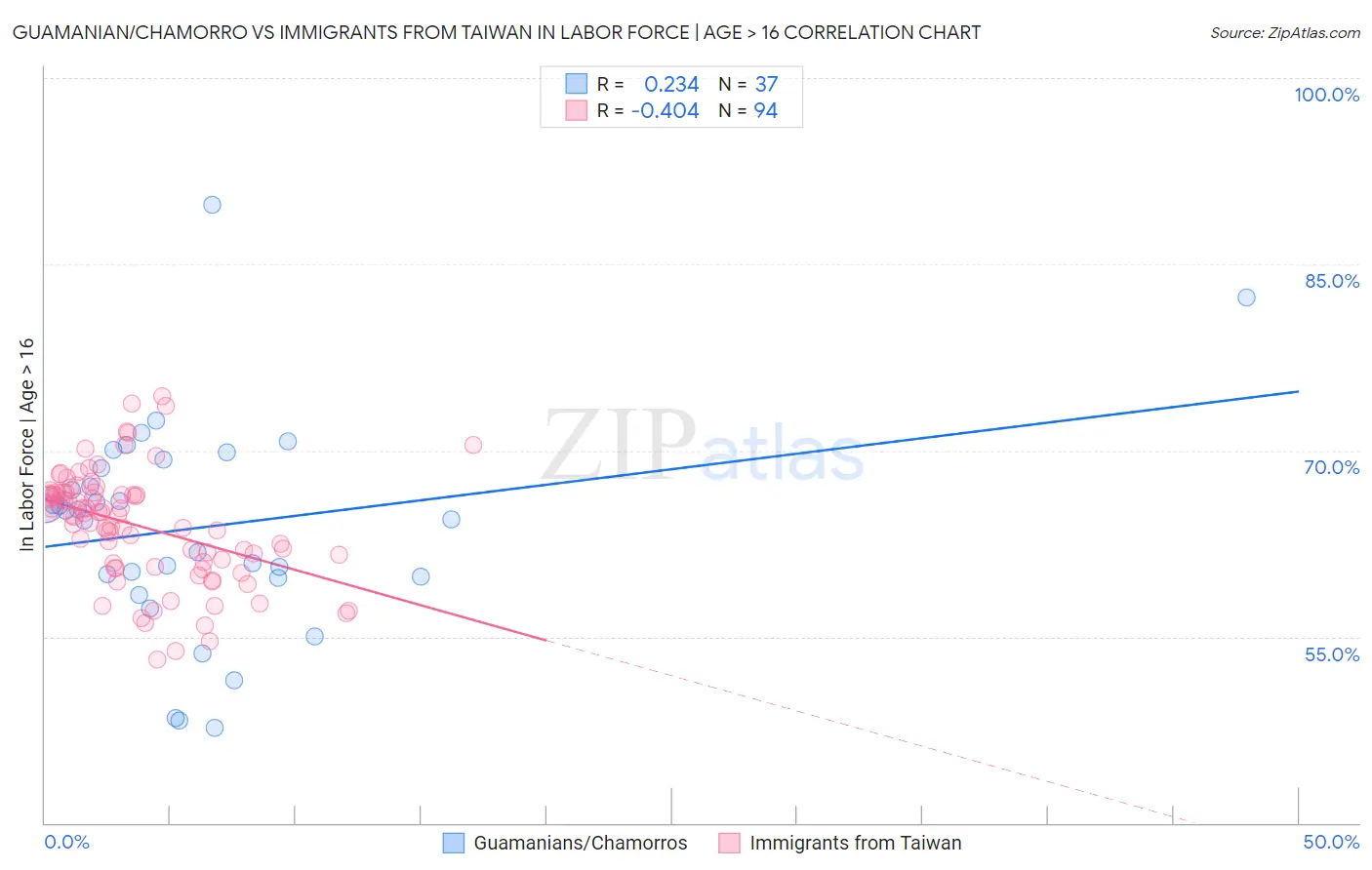 Guamanian/Chamorro vs Immigrants from Taiwan In Labor Force | Age > 16